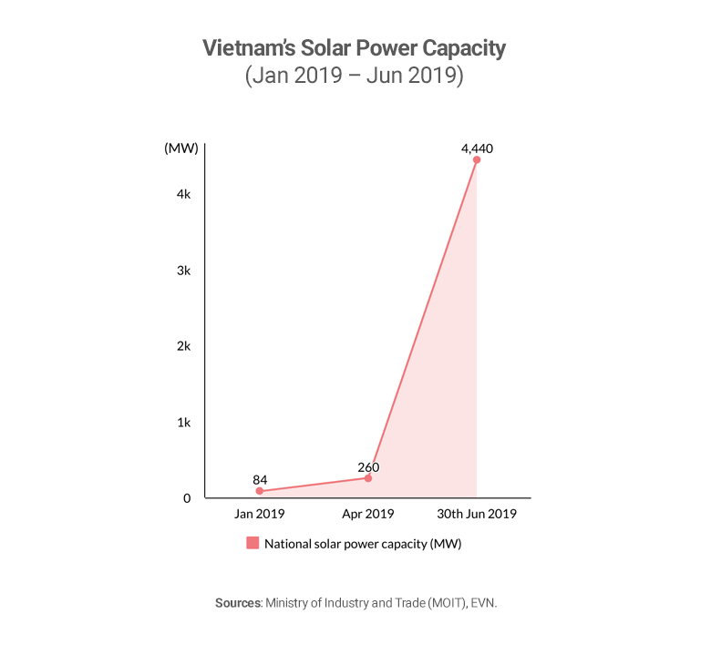 Graph showing Vietnam's solar energy capacity
