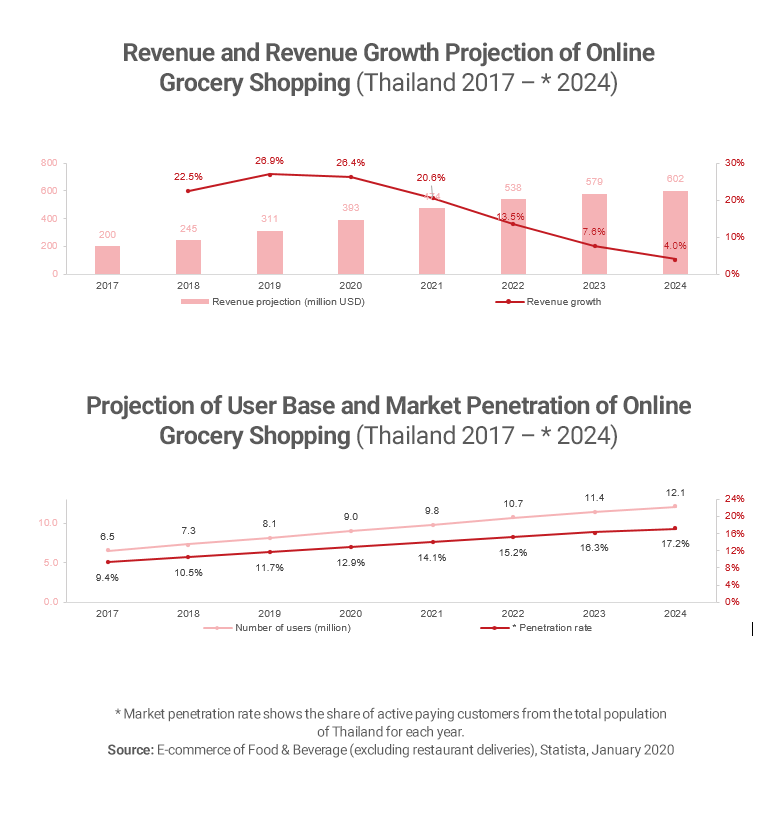 Thailand online grocery shopping growth and penetration graphs