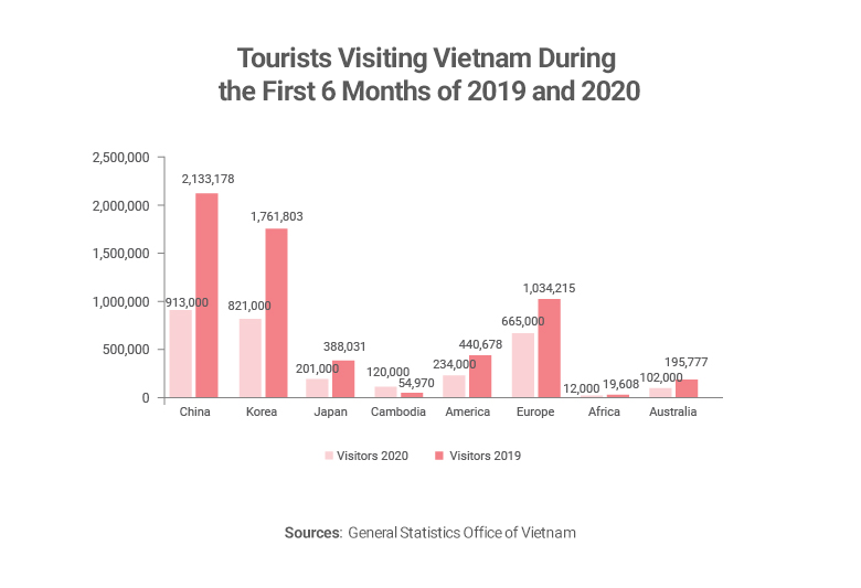 Graph showing tourists visiting Vietnam in 2019 and 2020