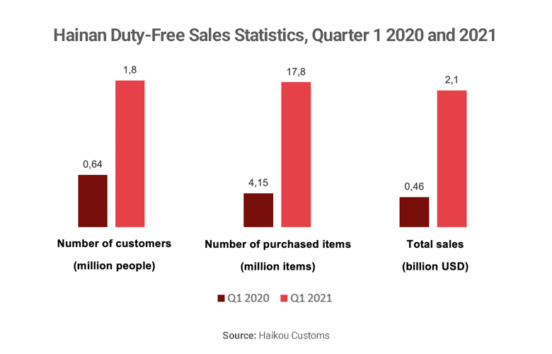 Graph showing Hainan duty free sales 2021