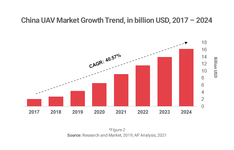 Graph showing drone market growth