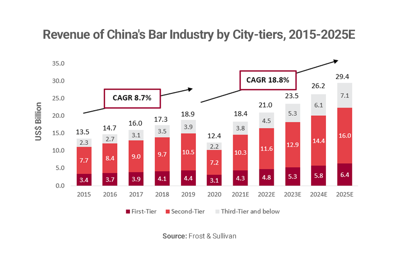 Graph showing revenue of China's bar industry