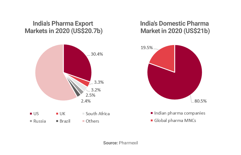 Charts showing India Pharma market size
