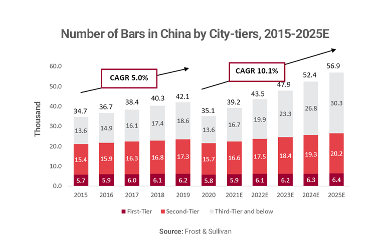 Graph showing number of bars in China