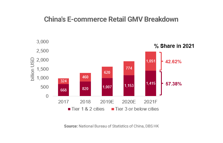 Graph showing China E-commerce Retail GMV Breakdown
