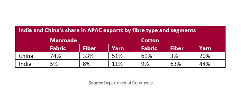 Table showing India and China share of exports by fibre type