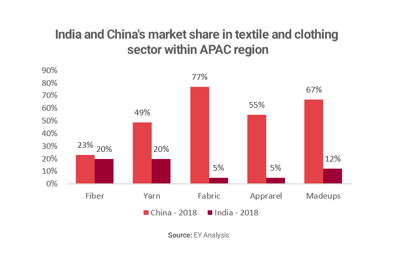 Graph showing India and China shares of textile market in APAC region