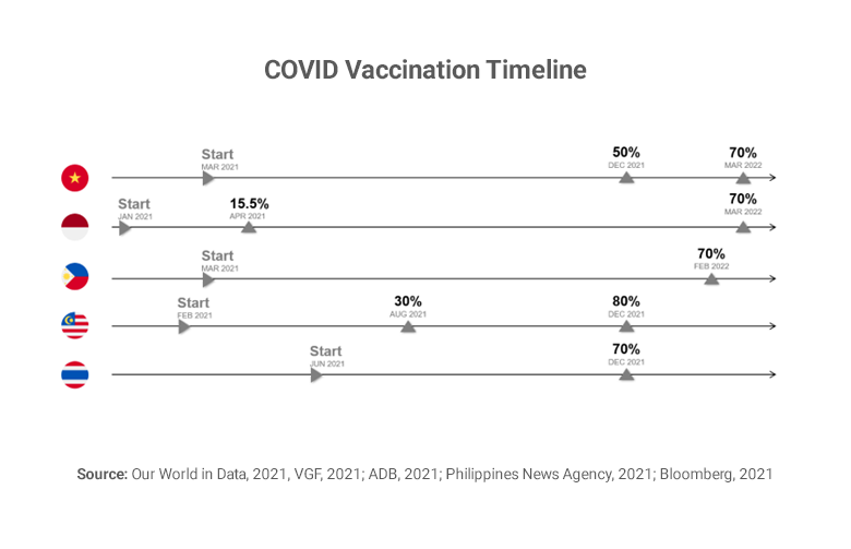 Graph showing COVID vaccination timeline in Southeast Asia