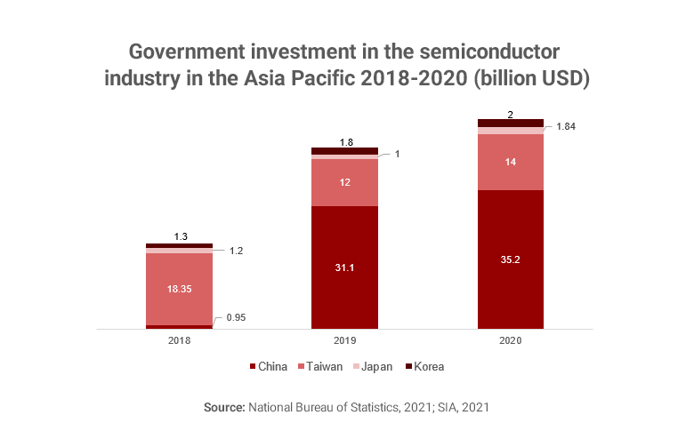 Graph showing government investment in the semiconductor industry 