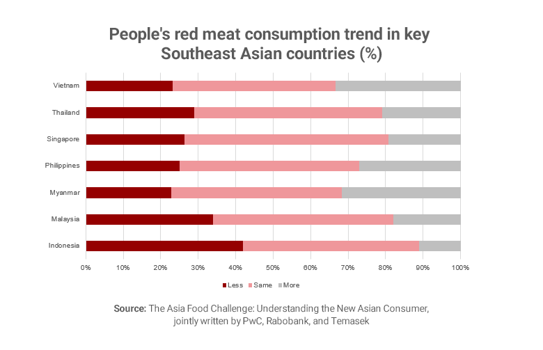 Graph showing Southeast Asia meat consumption