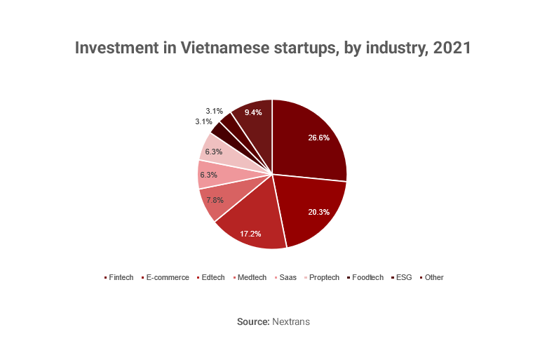 Chart showing investment in Vietnamese startups