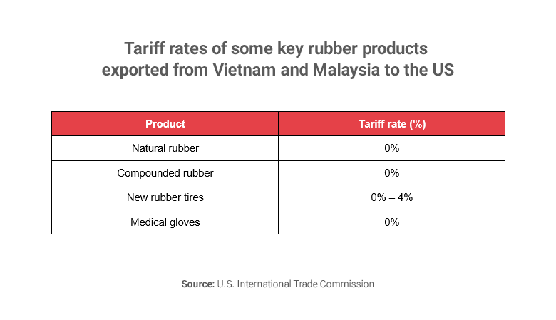 Table of US tariffs for rubber products