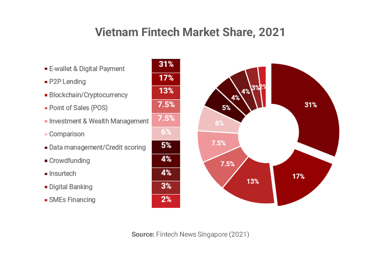 Graph showing Vietnam fintech market share