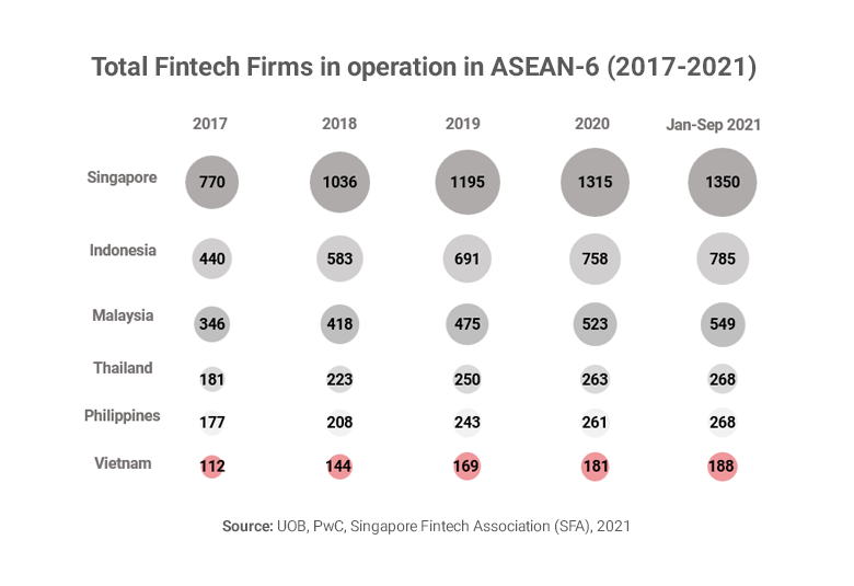 Chart showing total fintech firms in operation in Vietnam