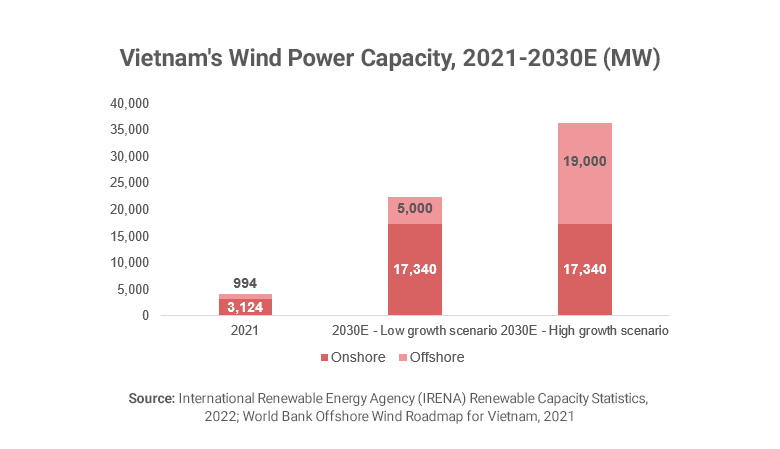 Graph showing Vietnam's wind power capacity