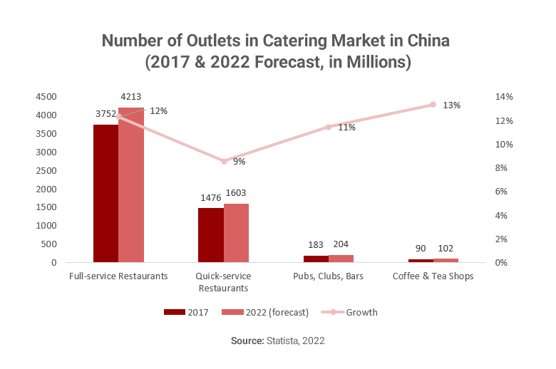 Graph showing number of catering outlets in the Chinese market
