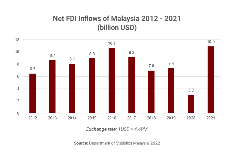 Malaysia FDI inflows