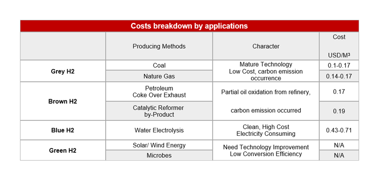 Table showing China hydrogen cost applications
