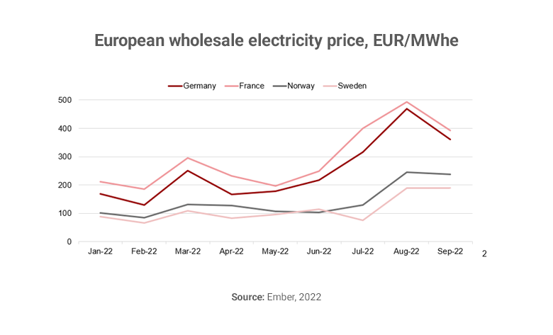 Graph showing European wholesale electricity prices