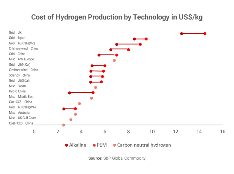 Graph showing hydrogen production costs