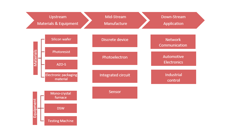 Chart showing semiconductor supply chain structure