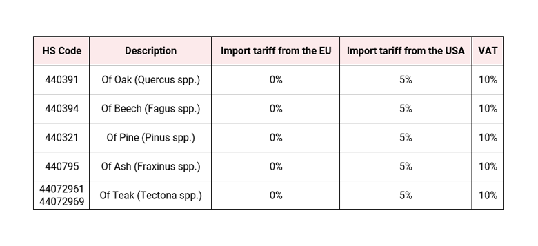 Chart showing Vietnam wood import tariffs