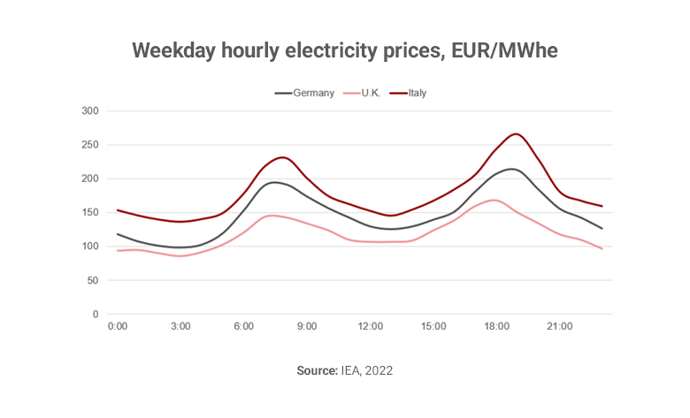 Graph showing weekday hourly electricity prices