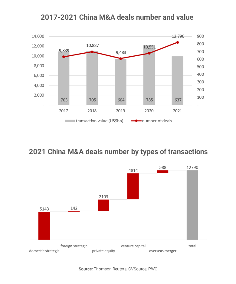 Graph showing China M&A deals 2017-2021