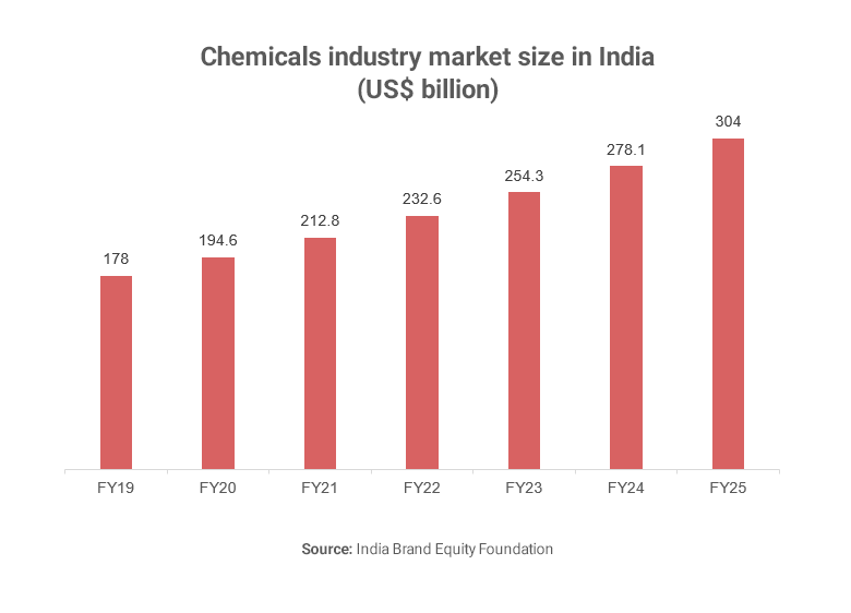 Graph showing India's chemicals market size