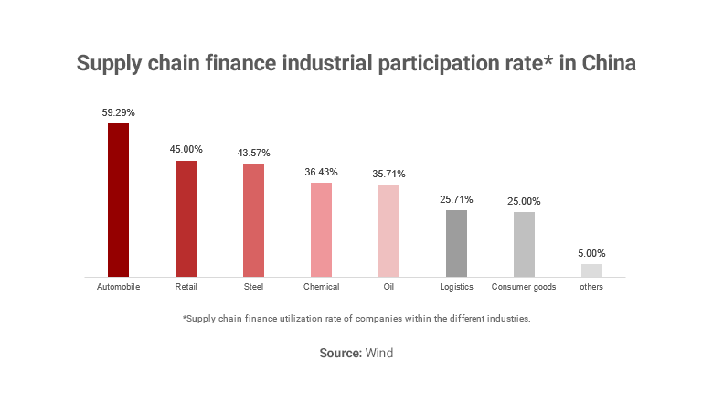 Graph showing supply chain finance participation rate