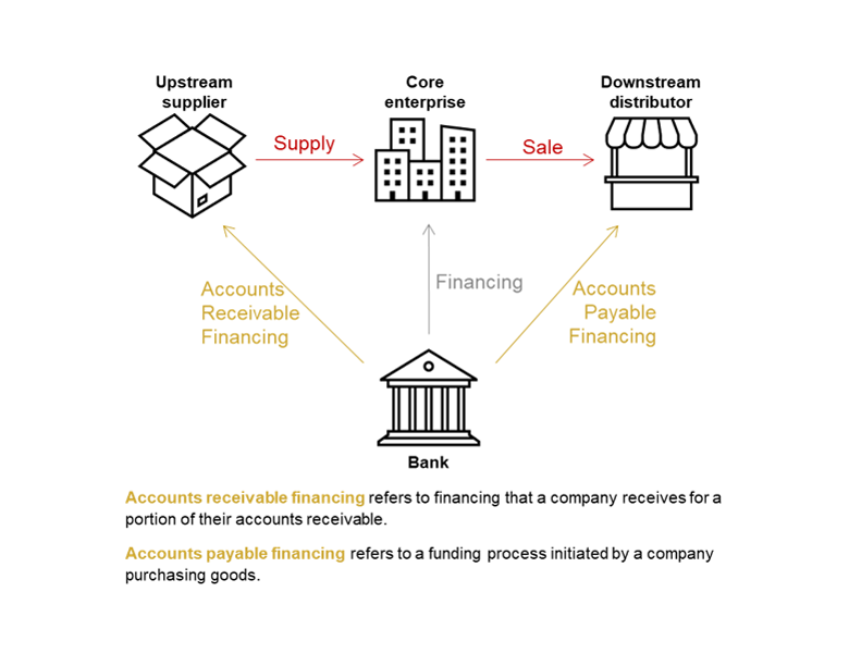 Diagram explaining supply chain financing